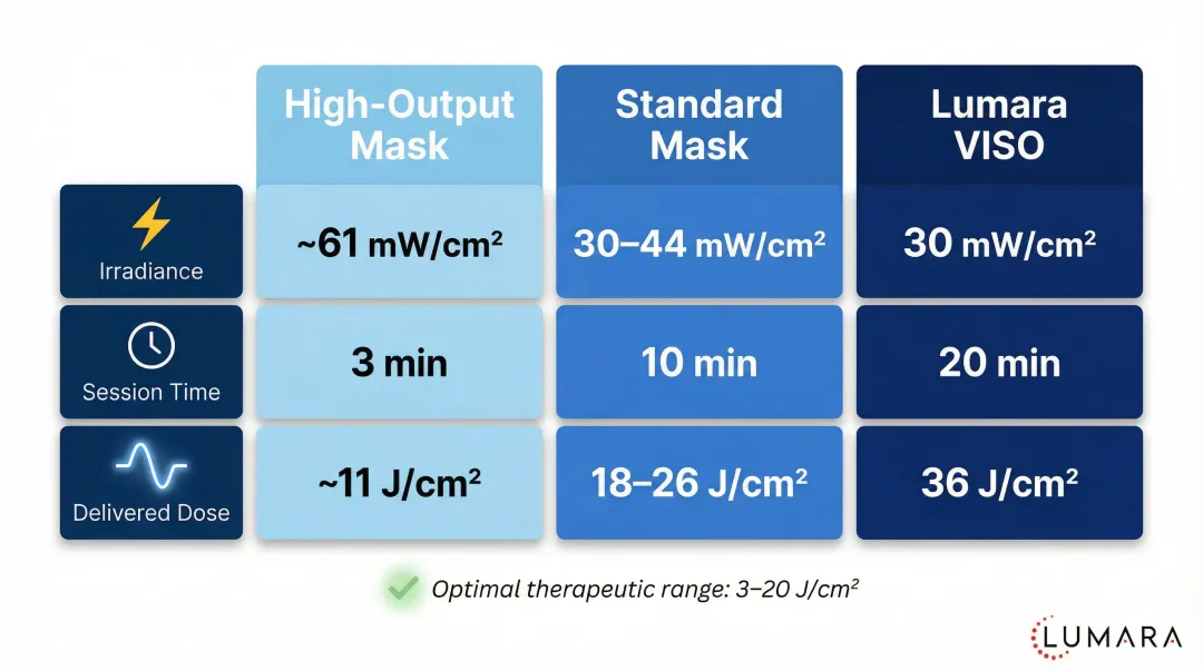 Red light therapy mask irradiance comparison table showing session time and energy dose
