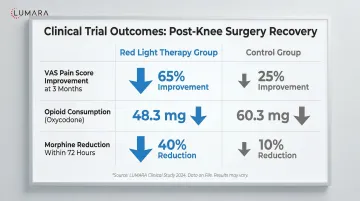 ACL recovery timeline for red light therapy: week-by-week timing from post-surgery through active rehabilitation