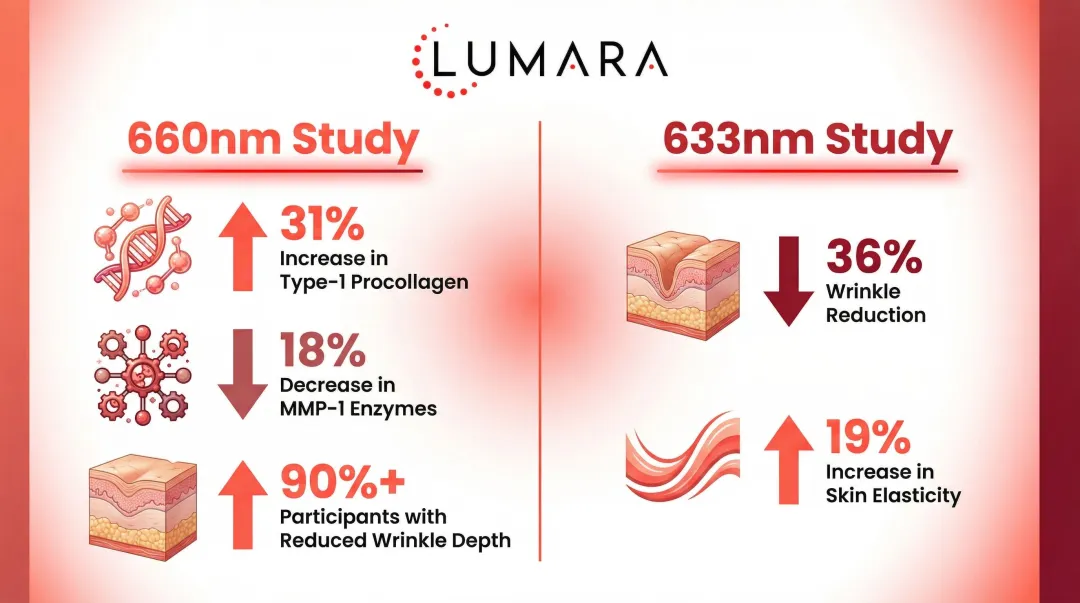 Red light therapy clinical study results showing collagen increase and wrinkle reduction percentages