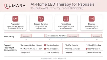 At-home LED therapy for psoriasis: session protocol, frequency, and compatibility with topical treatments