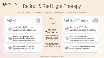 Retinol and red light therapy: how each mechanism works and why they complement each other for skin improvement