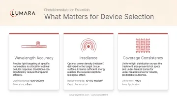 What matters for photobiomodulation device selection: wavelength accuracy, irradiance, and coverage consistency