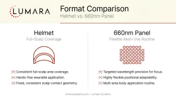 Red light therapy device format comparison: helmet for full-scalp coverage vs 660nm panel for flexible multi-use routines