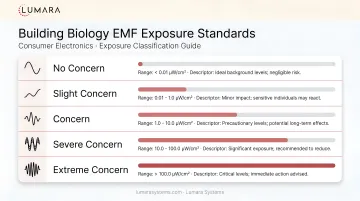 Building Biology EMF exposure standards for consumer electronics: from no concern to extreme concern levels