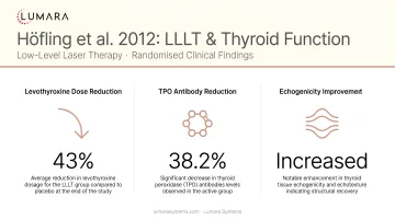 Höfling et al. 2012 thyroid LLLT study: levothyroxine dose reduction, antibody reduction, and echogenicity findings