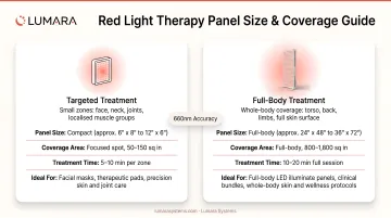 Red light therapy panel size and coverage comparison for targeted versus full-body home use