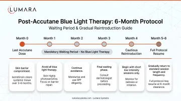 Post-Accutane blue light therapy timeline: 6-month waiting period and gradual reintroduction protocol