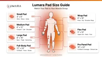 Lumara Pad size guide for muscle recovery: matching pad dimensions to major muscle group coverage