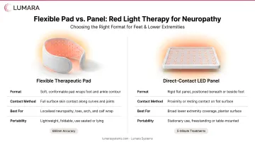Light therapy device format for neuropathy: flexible pad versus panel for direct contact with feet and lower extremities