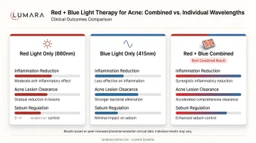 Red and blue light therapy combined results for acne: clinical outcomes versus individual wavelengths