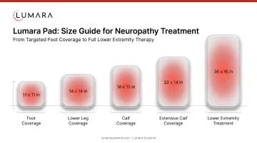 Lumara Pad for neuropathy: size options from 11x11 for foot coverage to larger sizes for lower extremity treatment