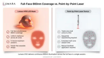 Lumara VISO LED Mask full-face 660nm coverage compared to point-by-point laser device approach