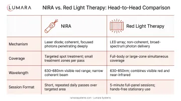 NIRA versus red light therapy comparison table: mechanism, coverage, wavelength, and session format