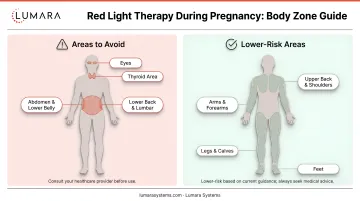 Body zone guide for red light therapy during pregnancy: areas to avoid versus lower-risk areas