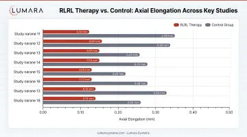 Clinical trial data comparing axial elongation in RLRL therapy versus control groups across key studies