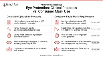 Distinction between controlled ophthalmic protocols and consumer facial mask eye protection requirements