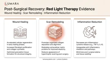 Post-surgical recovery evidence for red light therapy: wound healing, scar remodeling, and inflammation reduction
