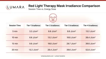 Red light therapy mask irradiance comparison table showing session time and energy dose