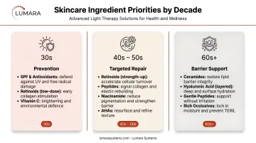 Skincare ingredient priorities by decade: prevention in 30s, targeted repair in 40s-50s, barrier support in 60s+