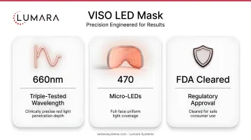 VISO LED Mask specifications: 660nm triple-tested wavelength, 470 micro-LEDs, and FDA clearance
