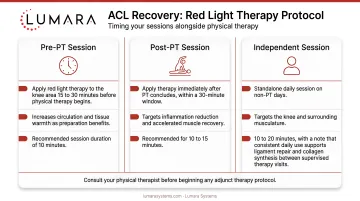 Red light therapy ACL recovery protocol: pre-PT, post-PT, and independent session timing alongside physical therapy