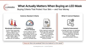 LED mask buying criteria: wavelength verification, irradiance, and FDA clearance versus celebrity endorsement