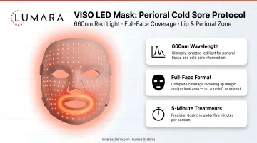 VISO LED Mask perioral coverage for cold sore protocol: 660nm wavelength and full-face format including lip and perioral area