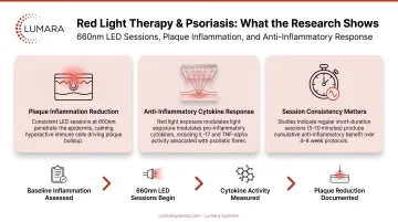 Red light therapy psoriasis research: plaque inflammation reduction and anti-inflammatory effects from consistent LED sessions