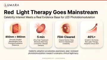 Red light therapy celebrity interest: mainstream adoption reflecting real evidence base for LED photobiomodulation