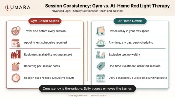 Session consistency comparison: gym-based red light therapy friction versus at-home device daily access