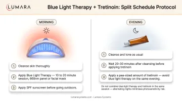 Split schedule protocol for combining blue light therapy and tretinoin: morning session, evening application
