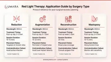 Red light therapy application guide by breast surgery type: reduction, augmentation, reconstruction, and mastopexy