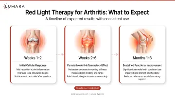 Expected results timeline for red light therapy arthritis use: weeks 1-2, weeks 2-6, and months 1-3