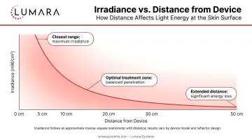 Red light therapy irradiance drop chart: how distance from the device affects light energy at the skin surface