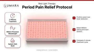 Red light therapy panel positioned over lower abdomen for period pain relief protocol