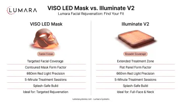 Lumara facial rejuvenation device options: VISO LED Mask for facial focus versus Illuminate V2 for broader coverage