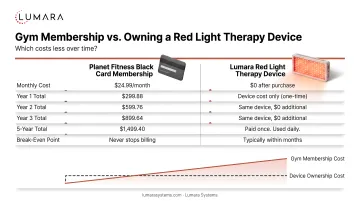 Cost comparison over time: Planet Fitness Black Card membership versus owning a red light therapy device