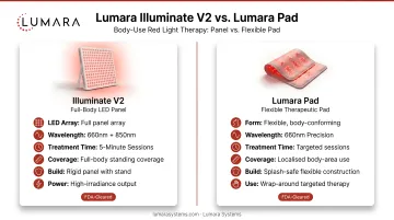 Lumara Illuminate V2 red light therapy panel and Lumara Pad flexible device comparison for body use