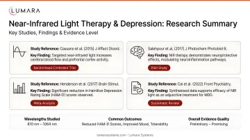 Near-infrared light therapy depression research summary: key studies, findings, and evidence level
