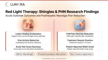 Red light therapy shingles and PHN research: acute outbreak outcomes and postherpetic neuralgia pain reduction findings