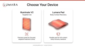 Lumara device selection: Illuminate V2 panel for targeted use, Lumara Pad for body contact recovery
