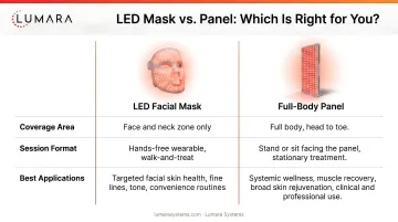 LED mask versus panel comparison: coverage area, session format, and best applications