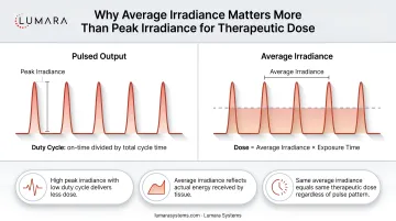 Pulsed output duty cycle and dose delivery: why average irradiance matters more than peak irradiance for therapeutic dose