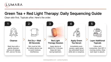 Green tea and red light therapy daily sequencing guide: clean skin session, then topical application order
