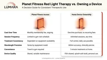 Decision guide: Planet Fitness gym-based red light therapy versus owning a device for consistent therapeutic use