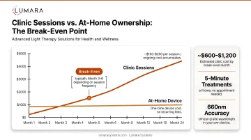 Red light therapy cost comparison: clinic session costs versus at-home device ownership break-even over time