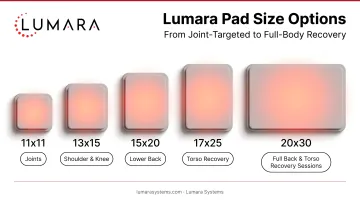 Lumara Pad size options: from 11x11 for joints to 20x30 for full back and torso recovery sessions