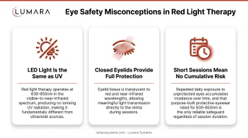 Common eye safety misconceptions for red light therapy: LED versus UV, eyelids alone, and cumulative exposure