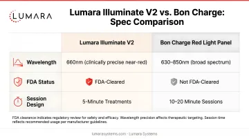Lumara Illuminate V2 versus Bon Charge red light panel: spec comparison on wavelength, FDA status, and session design