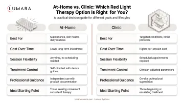 At-home versus clinic decision guide: when each option makes more practical sense for different goals